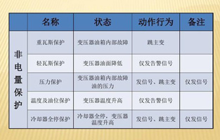 為了提高設(shè)備運(yùn)行的可靠性，保證設(shè)備的安全，大型電力變壓器均設(shè)置了電量和非電量保護(hù)。變壓器內(nèi)部故障時(shí)如果這些保護(hù)能正確運(yùn)作，及時(shí)切斷電源，便限制了電能轉(zhuǎn)化為熱能和化學(xué)能，也限制了油體積的劇烈膨脹及絕緣紙和絕緣油分解成氣體。這樣就可以將故障控制在允許的范圍內(nèi)，有效保護(hù)主變，避免故障擴(kuò)大，減少損失。由于電量保護(hù)本身固有的特點(diǎn)，當(dāng)故障在電量保護(hù)的靈敏度或故障種類之外時(shí)，就必須依靠非電量保護(hù)來保證主變的安全。變壓器的非電量保護(hù)是一個(gè)不容忽略的設(shè)備！